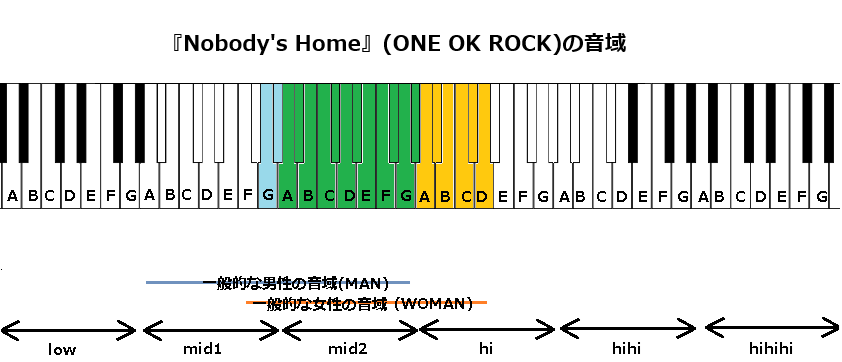 『Nobody's Home』(ONE OK ROCK)の音域