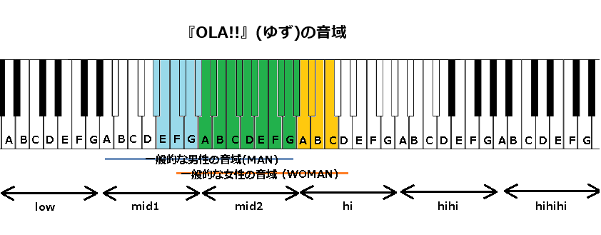 『OLA!!』(ゆず)の音域