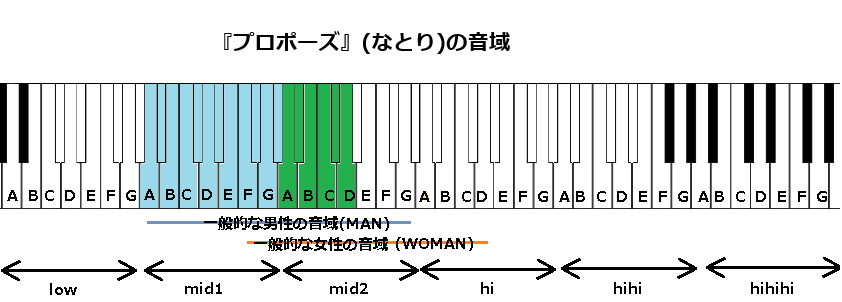 『プロポーズ』(なとり)の音域
