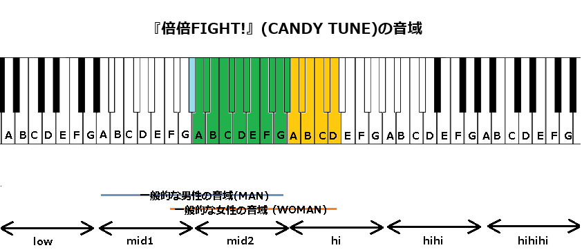 『倍倍FIGHT!』(CANDY TUNE)の音域