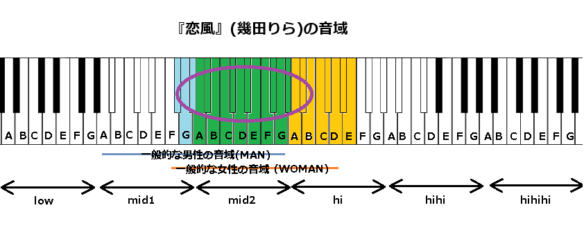 『恋風』(幾田りら)の音域