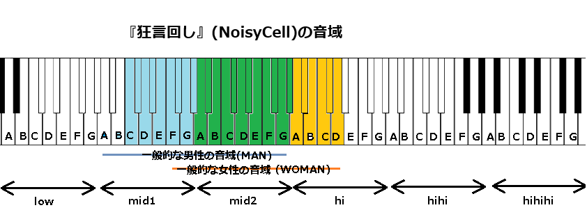 『狂言回し』(NoisyCell)の音域
