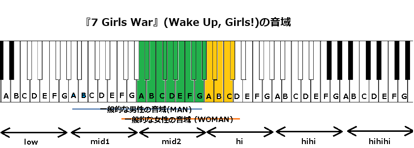 『7 Girls War』(Wake Up, Girls!)の音域