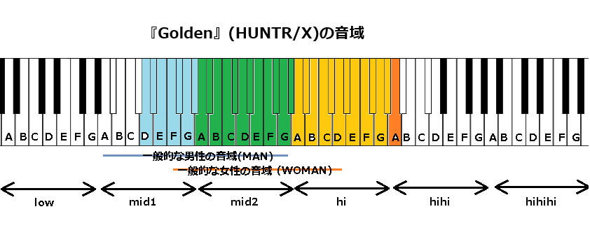 『Golden』(HUNTRIX)の音域