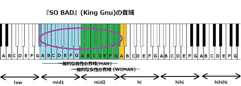 『SO BAD』(King Gnu)の音域