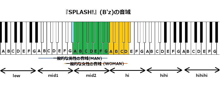 『SPLASH!』(B'z)の音域