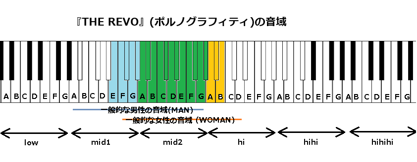 『THE REVO』(ポルノグラフィティ)の音域