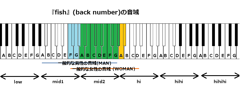 『fish』(back number)の音域