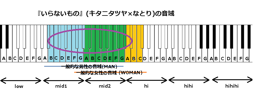 『いらないもの』(キタニタツヤ×なとり)の音域