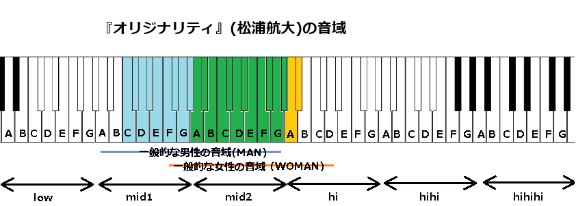 『オリジナリティ』(松浦航大)の音域