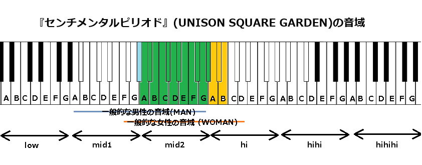 『センチメンタルピリオド』(UNISON SQUARE GARDEN)の音域