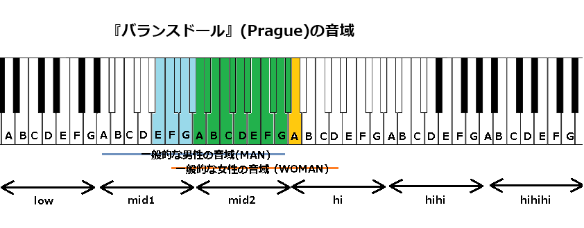 『バランスドール』(Prague)の音域