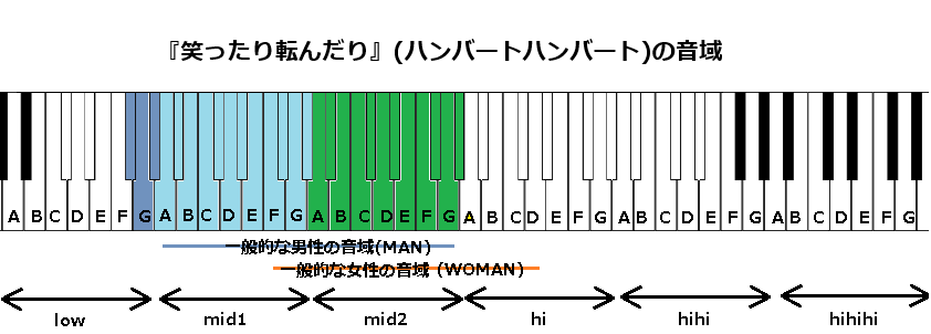 『笑ったり転んだり』(ハンバートハンバート)の音域