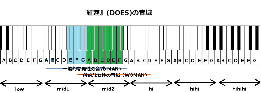 『紅蓮』(DOES)の音域