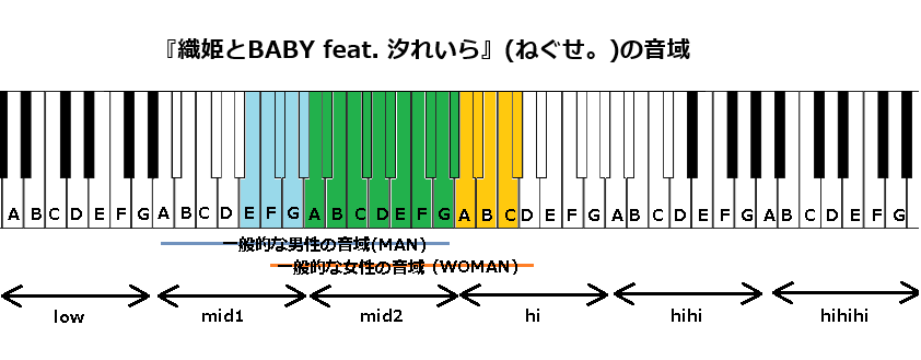『織姫とBABY feat. 汐れいら』(ねぐせ。)の音域