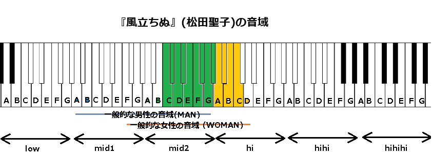 『風立ちぬ』(松田聖子)の音域