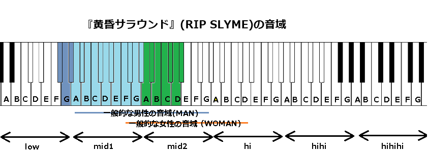 『黄昏サラウンド』(RIP SLYME)の音域