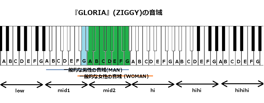 『GLORIA』(ZIGGY)の音域