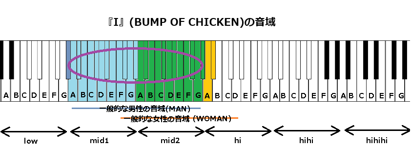 『I』(BUMP OF CHICKEN)の音域