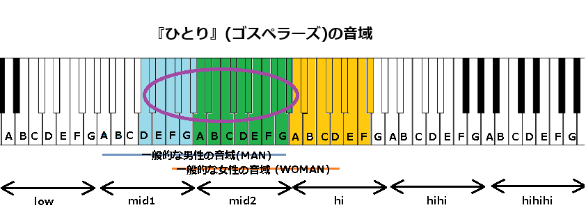 『ひとり』(ゴスペラーズ)の音域