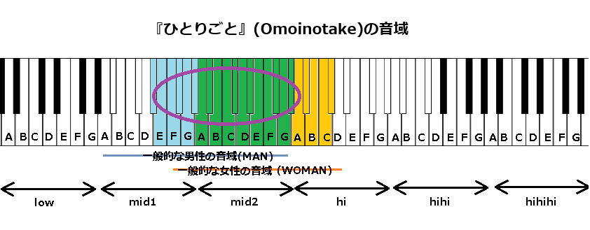 『ひとりごと』(Omoinotake)の音域