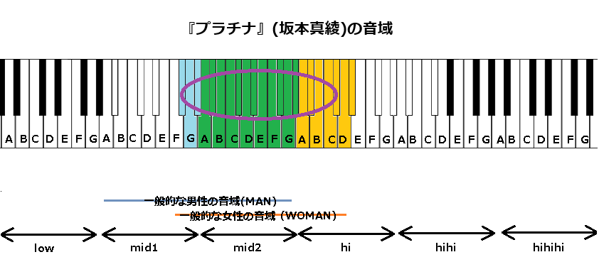 『プラチナ』(坂本真綾)の音域
