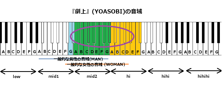 『劇上』(YOASOBI)の音域