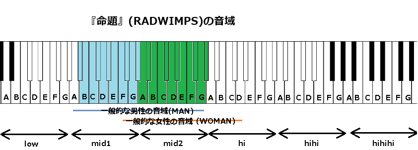 『命題』(RADWIMPS)の音域