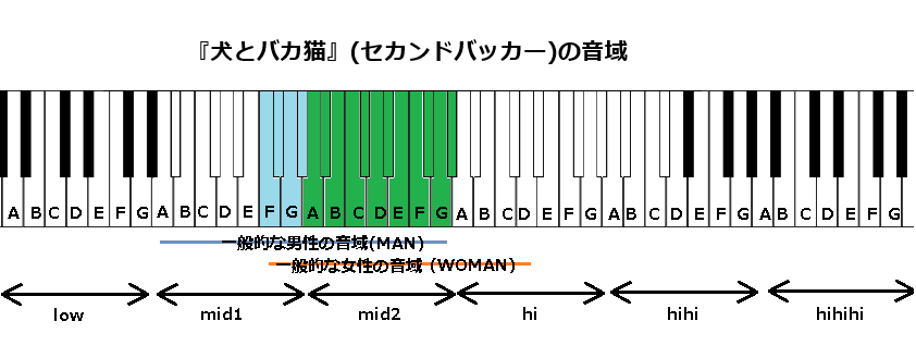 『犬とバカ猫』(セカンドバッカー)の音域