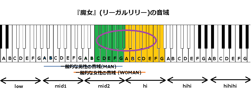 『魔女』(リーガルリリー)の音域
