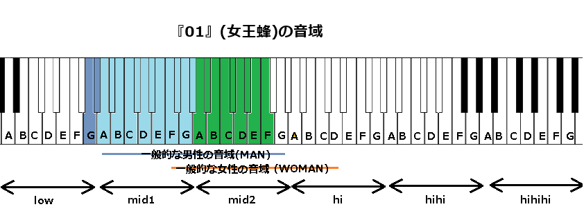 『01』(女王蜂)の音域