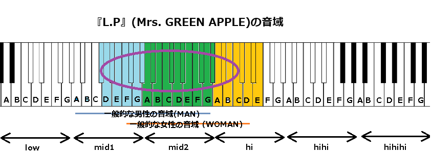 『L.P』(Mrs. GREEN APPLE)の音域