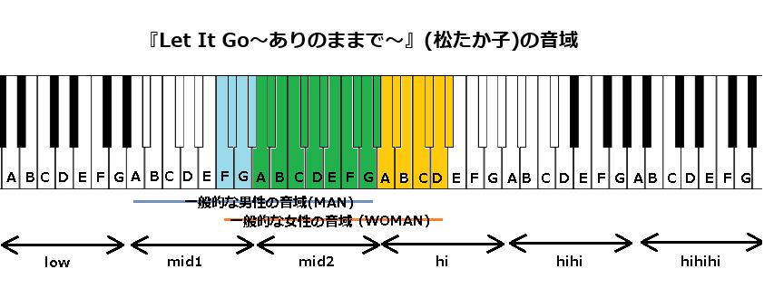 『Let It Go〜ありのままで〜』(松たか子)の音域