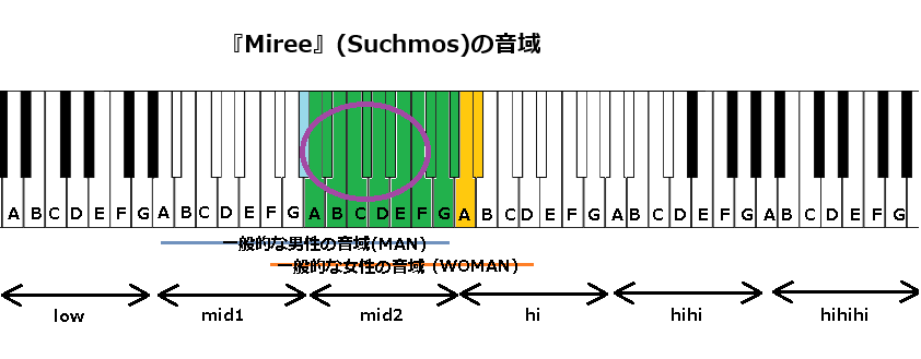 『Miree』(Suchmos)の音域