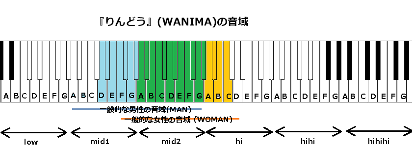『りんどう』(WANIMA)の音域