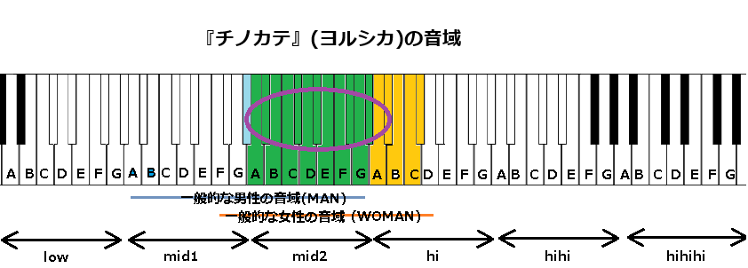 『チノカテ』(ヨルシカ)の音域