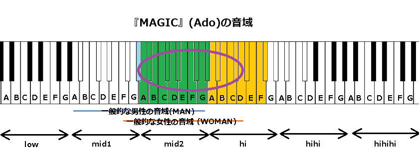 『MAGIC』(Ado)の音域