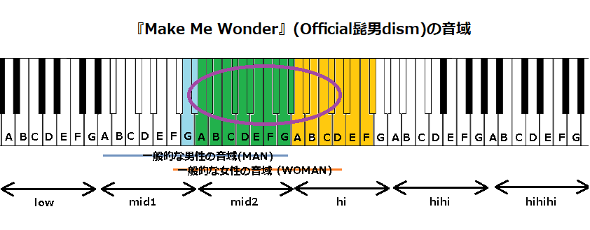 『Make Me Wonder』(Official髭男dism)の音域(修正)
