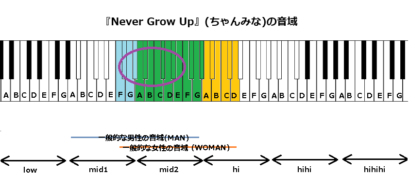 『Never Grow Up』(ちゃんみな)の音域