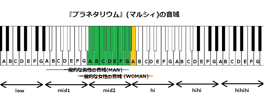 『プラネタリウム』(マルシィ)の音域