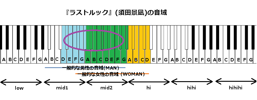 『ラストルック』(須田景凪)の音域