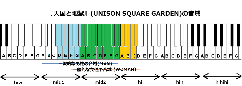 『天国と地獄』(UNISON SQUARE GARDEN)の音域