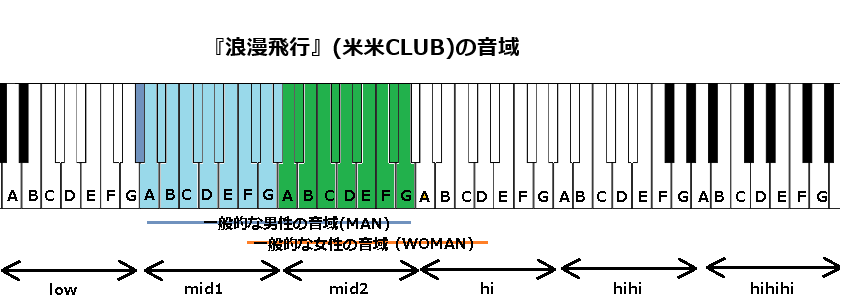 『浪漫飛行』(米米CLUB)の音域