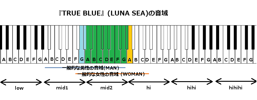 『TRUE BLUE』(LUNA SEA)の音域