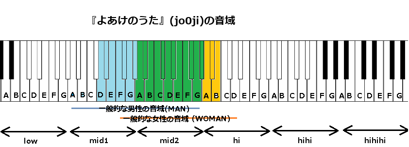 『よあけのうた』(jo0ji)の音域