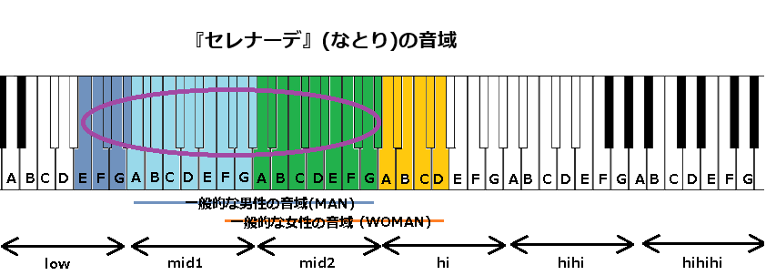 『セレナーデ』(なとり)の音域