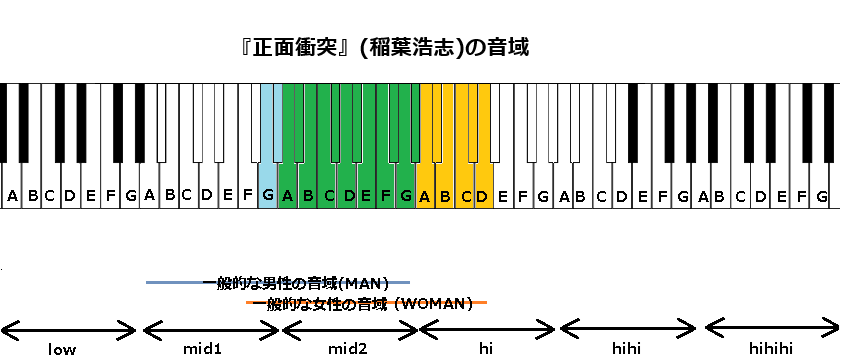 『正面衝突』(稲葉浩志)の音域