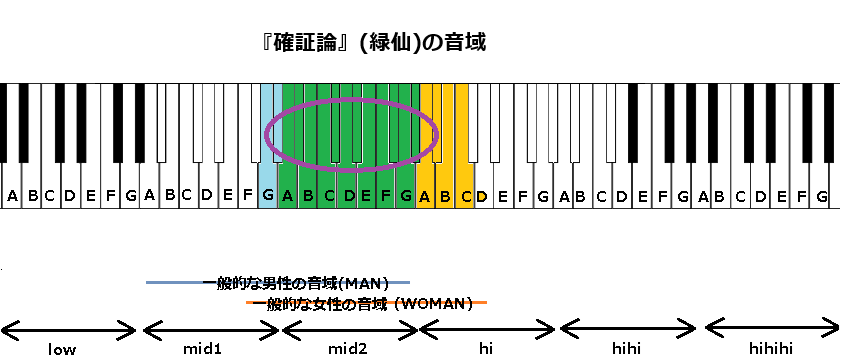 『確証論』(緑仙)の音域