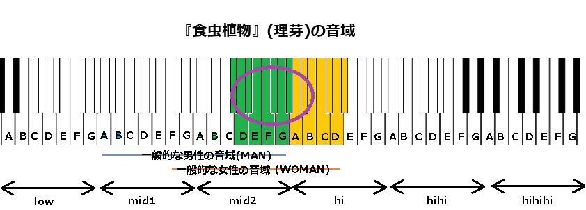 『食虫植物』(理芽)の音域