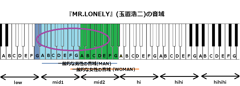 『MR.LONELY』(玉置浩二)の音域